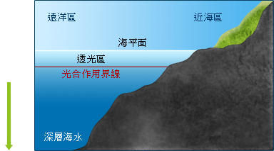 深層海水分界圖